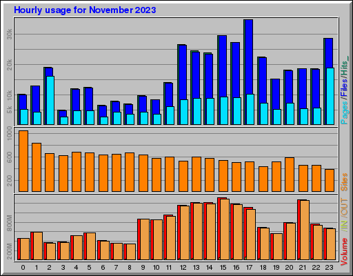 Raport Godzinowy -  listopad 2023
