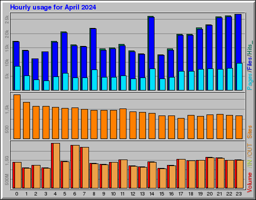 Raport Godzinowy -  kwiecień 2024