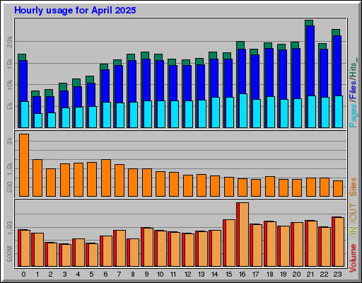 Raport Godzinowy -  kwiecień 2025