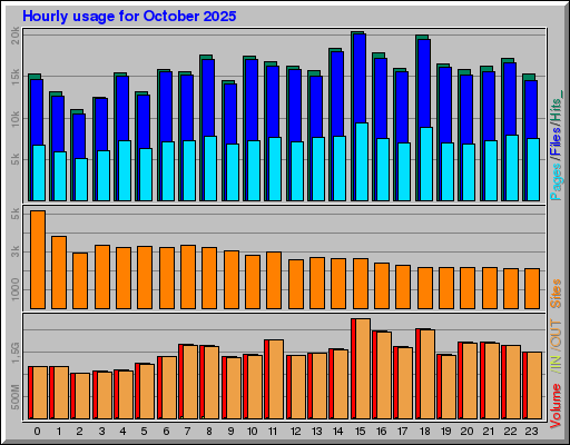 Raport Godzinowy -  październik 2025