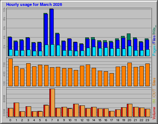 Raport Godzinowy -  marzec 2026