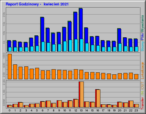 Raport Godzinowy -  kwiecień 2021