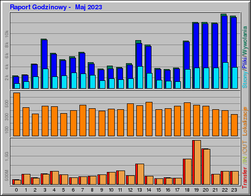 Raport Godzinowy -  Maj 2023