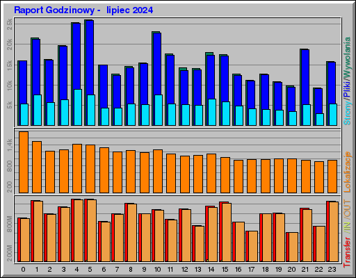 Raport Godzinowy -  lipiec 2024