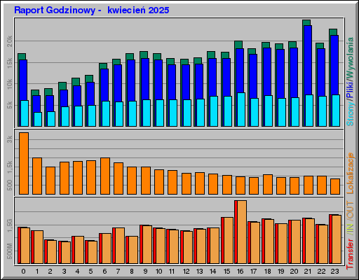 Raport Godzinowy -  kwiecień 2025