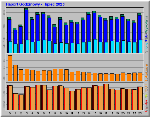 Raport Godzinowy -  lipiec 2025