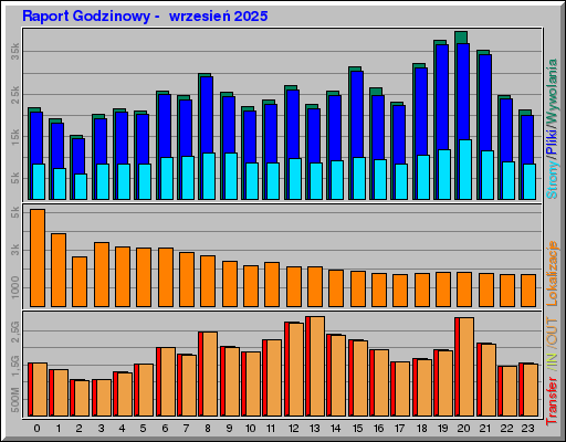 Raport Godzinowy -  wrzesień 2025