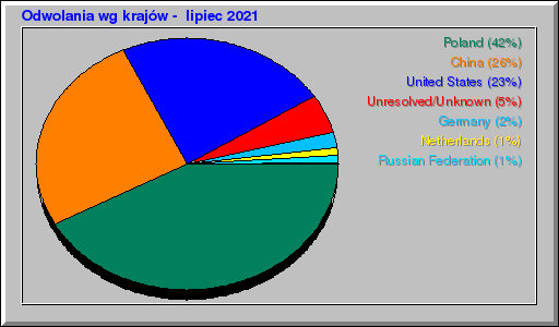 Odwolania wg krajów -  lipiec 2021