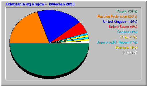 Odwolania wg krajów -  kwiecień 2023