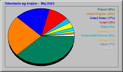 Odwolania wg krajów -  Maj 2023