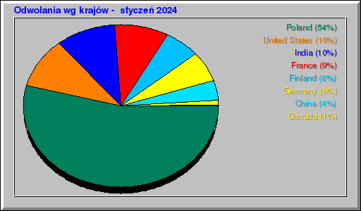 Odwolania wg krajów -  styczeń 2024