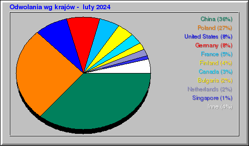 Odwolania wg krajĂłw - luty 2024 Odwolania wg krajĂłw - luty 2024