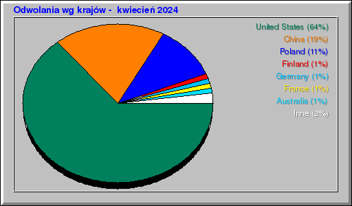 Odwolania wg krajów -  kwiecień 2024