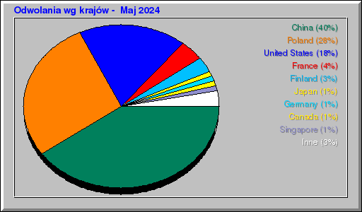 Odwolania wg krajów -  Maj 2024