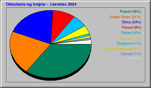 Odwolania wg krajów -  czerwiec 2024