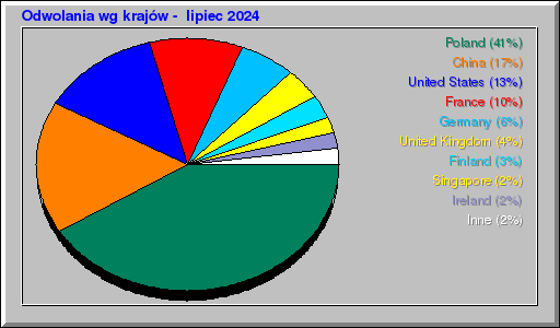 Odwolania wg krajów -  lipiec 2024