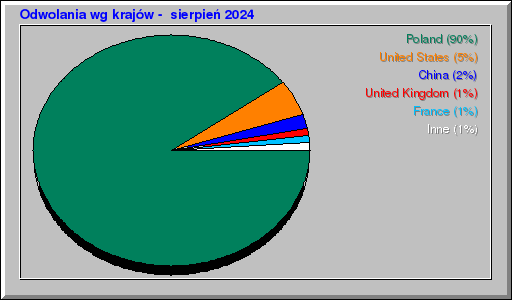 Odwolania wg krajów -  sierpień 2024