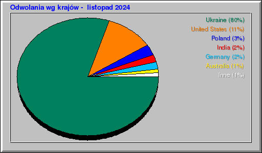 Odwolania wg krajów -  listopad 2024