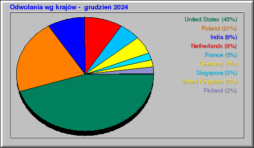 Odwolania wg krajów -  grudzień 2024