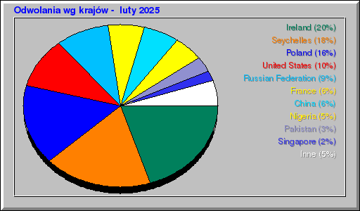 Odwolania wg krajów -  luty 2025