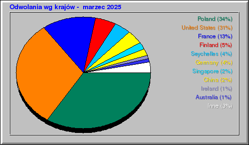 Odwolania wg krajów -  marzec 2025