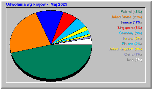 Odwolania wg krajów -  Maj 2025
