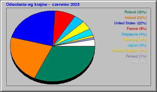 Odwolania wg krajów -  czerwiec 2025