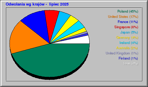 Odwolania wg krajów -  lipiec 2025