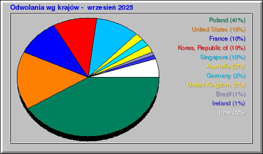Odwolania wg krajów -  wrzesień 2025