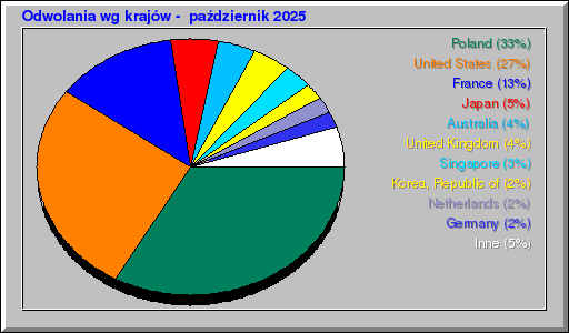 Odwolania wg krajów -  październik 2025