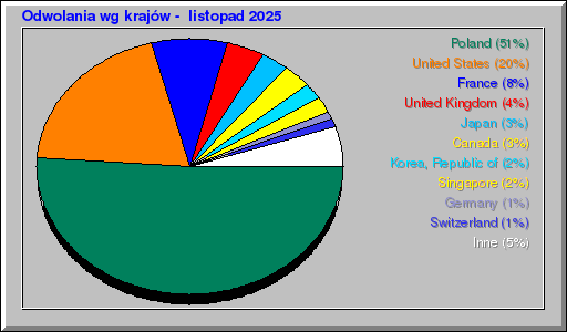 Odwolania wg krajów -  listopad 2025