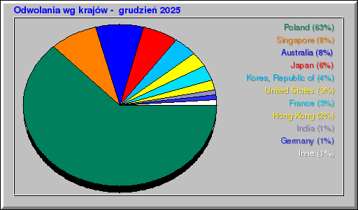 Odwolania wg krajów -  grudzień 2025