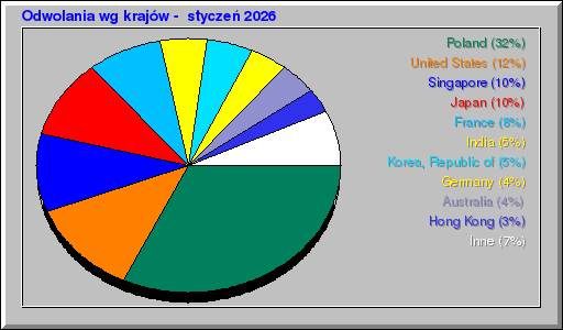 Odwolania wg krajów -  styczeń 2026