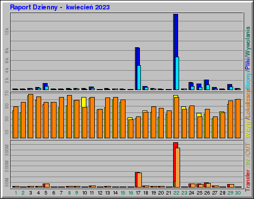 Raport Dzienny -  kwiecień 2023