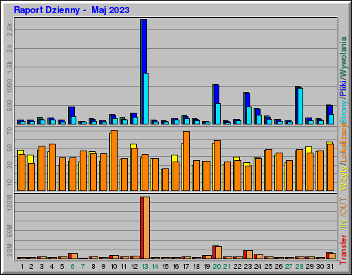 Raport Dzienny -  Maj 2023