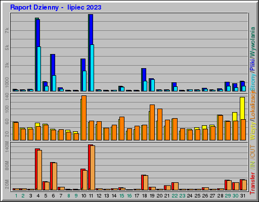 Raport Dzienny -  lipiec 2023