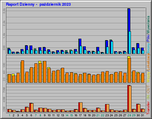 Raport Dzienny -  październik 2023
