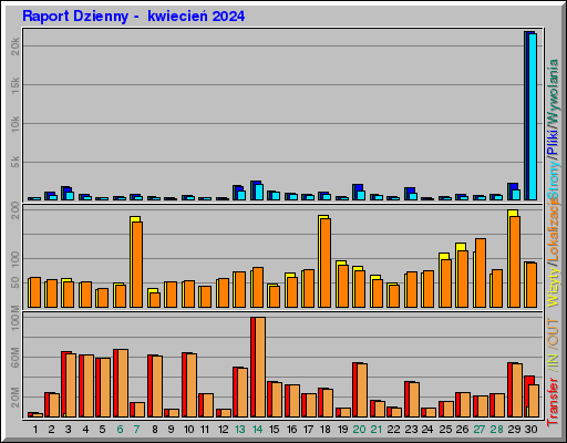 Raport Dzienny -  kwiecień 2024