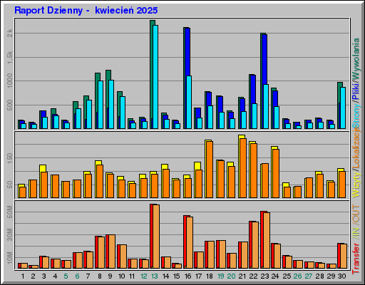 Raport Dzienny -  kwiecień 2025