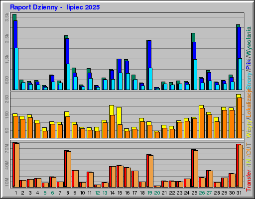 Raport Dzienny -  lipiec 2025
