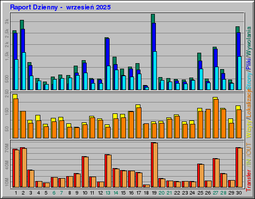 Raport Dzienny -  wrzesień 2025