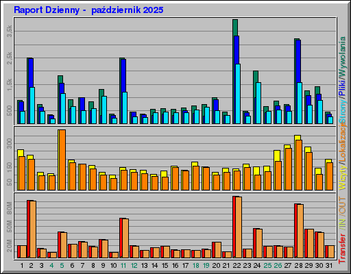 Raport Dzienny - paĹşdziernik 2025 Raport Dzienny - paĹşdziernik 2025