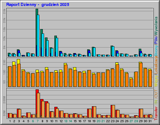 Raport Dzienny - grudzieĹ 2025 Raport Dzienny - grudzieĹ 2025