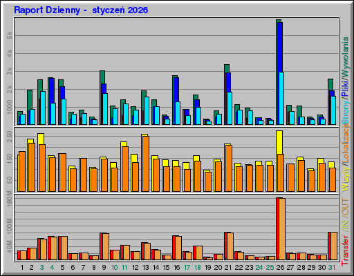 Raport Dzienny - styczeĹ 2026 Raport Dzienny - styczeĹ 2026