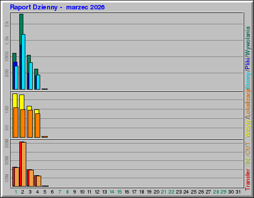 Raport Dzienny - marzec 2026 Raport Dzienny - marzec 2026