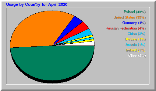 Odwolania wg krajów -  kwiecień 2020