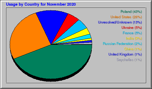 Odwolania wg krajów -  listopad 2020