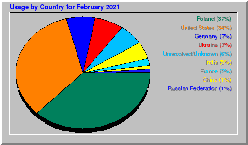 Odwolania wg krajów -  luty 2021