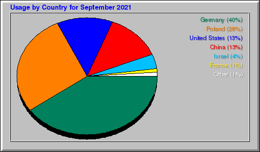 Odwolania wg krajów -  wrzesień 2021