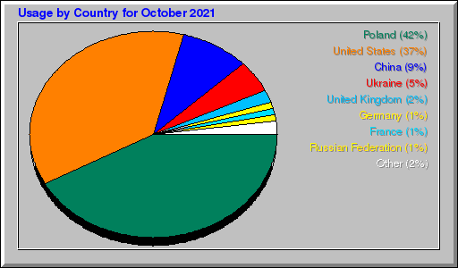 Odwolania wg krajów -  październik 2021